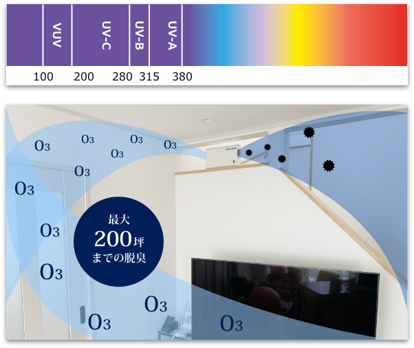 オゾンの安全基準と紫外線について