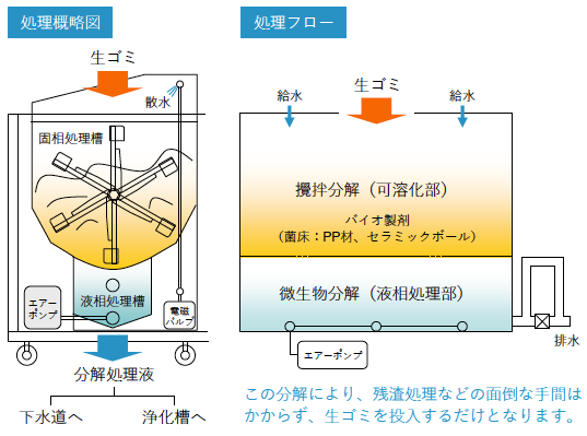 処理概略図、処理フロー