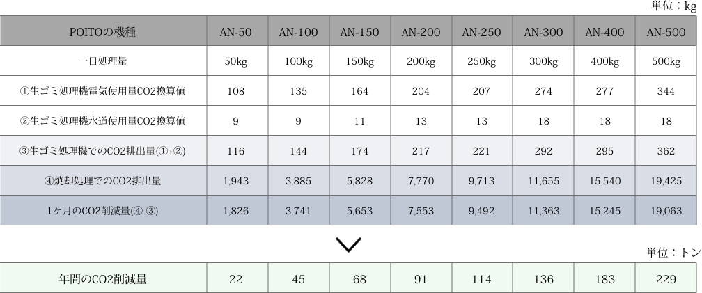 機種毎のCO2削減量
